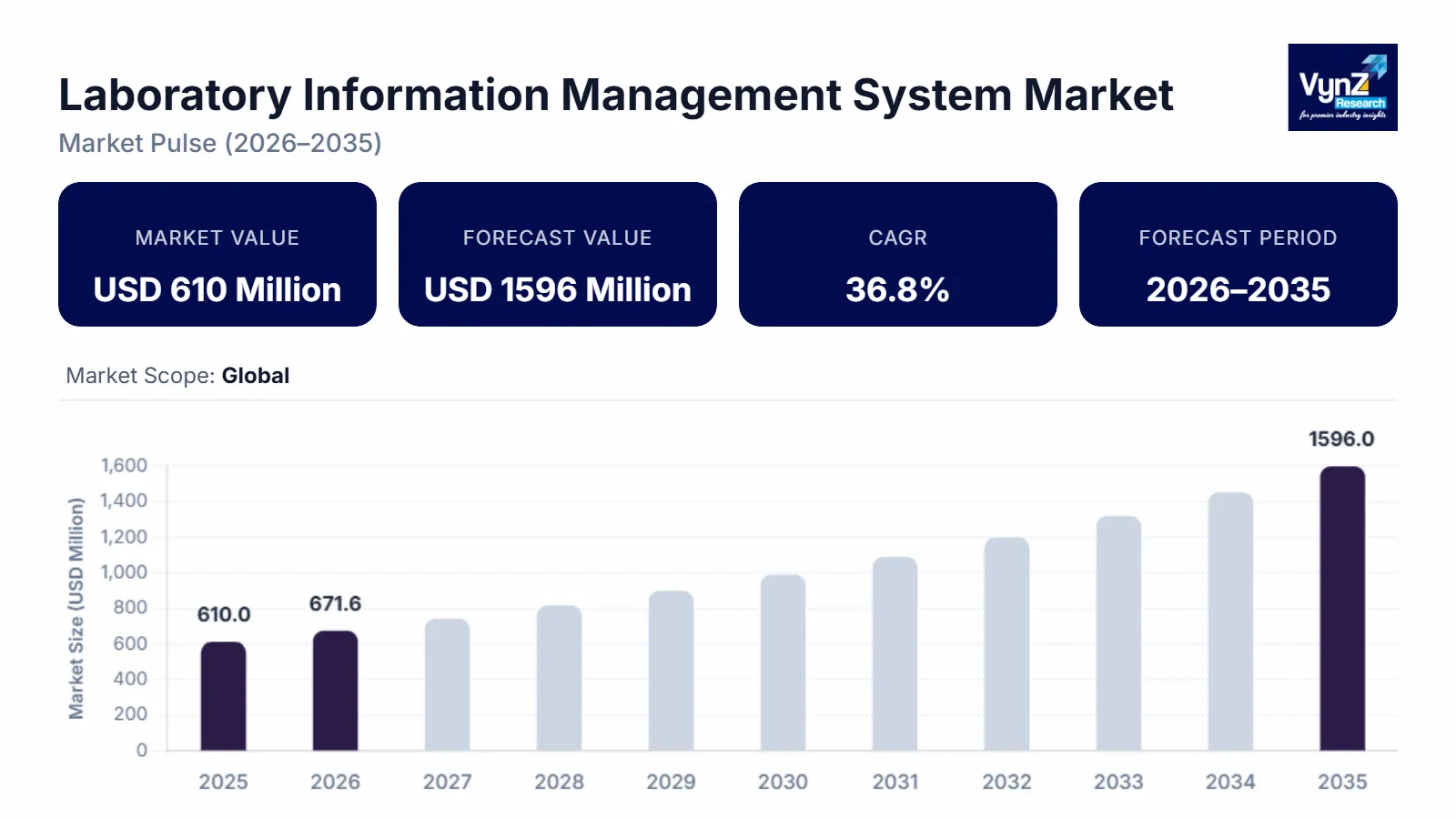 Laboratory Information Management System Market 